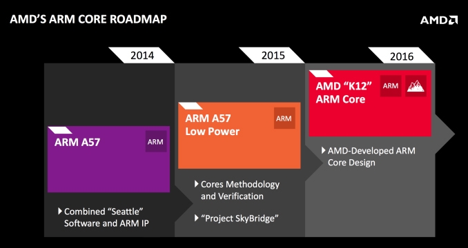 AMD's ARM Core roadmap