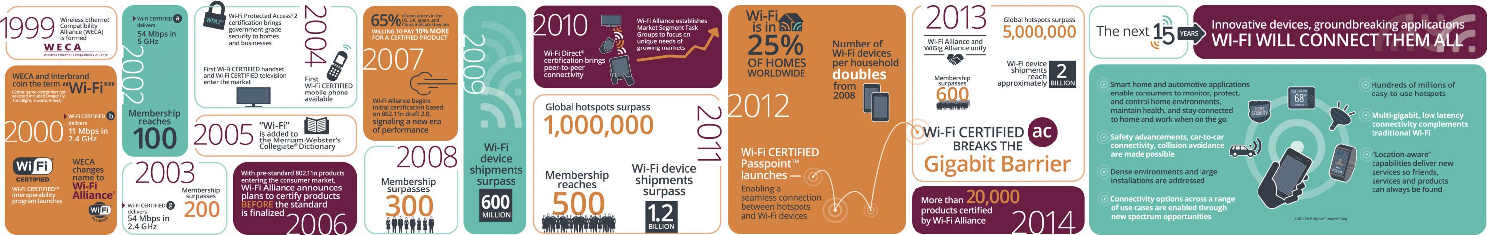 История развития технологии Wi-Fi