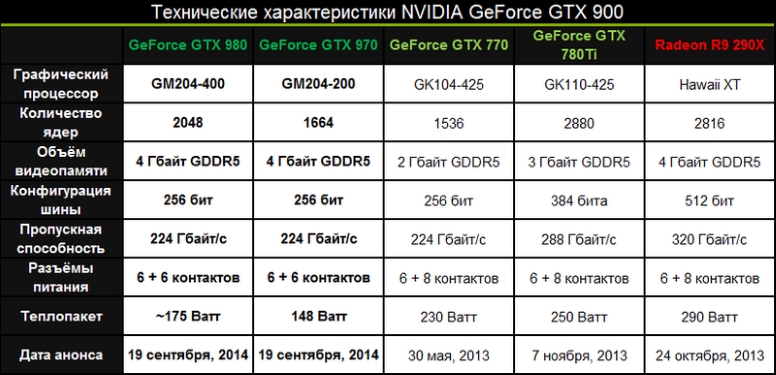 Технические характеристики NVIDIA GeForce GTX 9x0