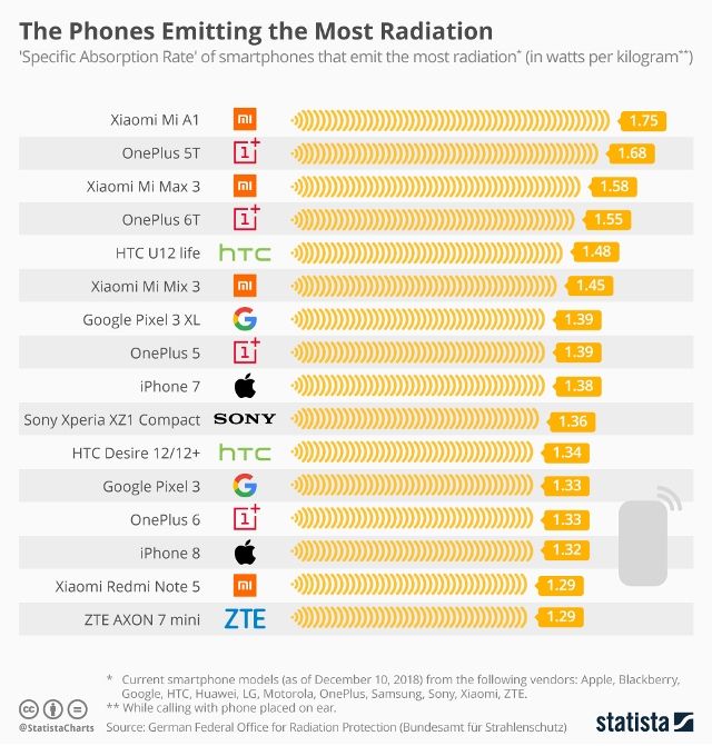 The Phones Emitting the Most Radiation.jpg